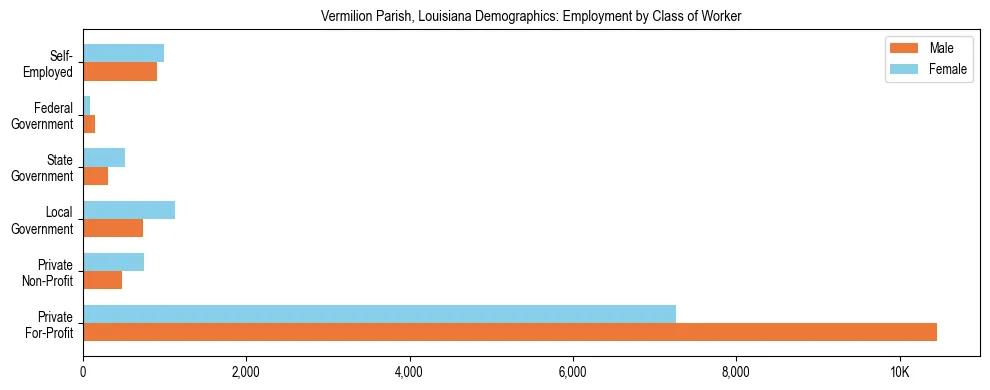 Horizontal bar chart showing employment distribution by class of worker and gender in Vermilion Parish, Louisiana, based on 2023 ACS data.