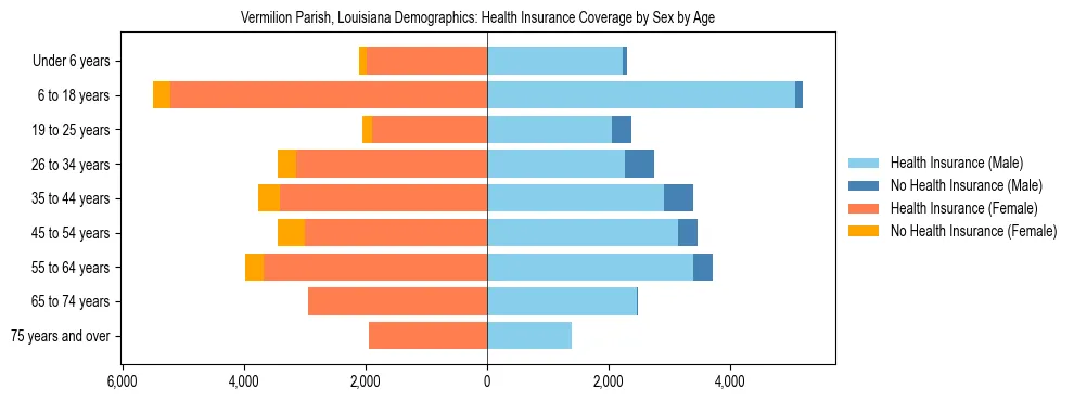 Pyramid chart showing health insurance coverage by age and sex in Vermilion Parish, Louisiana.