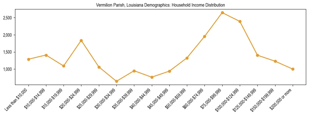 Horizontal bar chart showing household income distribution in Vermilion Parish, Louisiana.