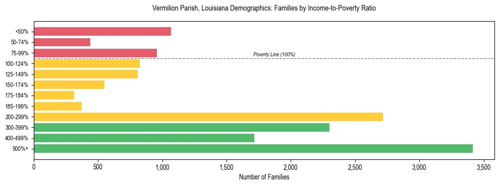 Horizontal bar chart showing family distribution by income-to-poverty ratio in Vermilion Parish, Louisiana, based on 2023 ACS data.