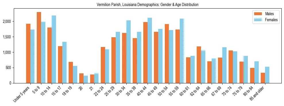 Bar chart showing the population distribution of Vermilion Parish, Louisiana by age group and gender, based on 2023 ACS data.