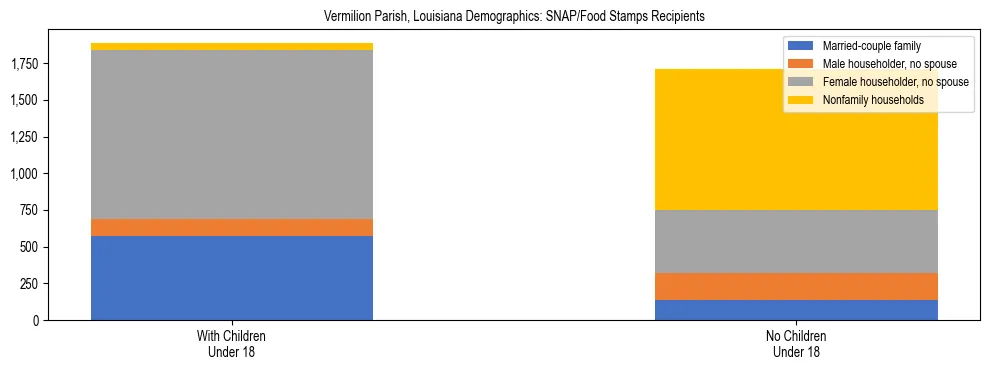 Stacked bar chart showing SNAP/Food Stamps recipient household composition by presence of children under 18 in Vermilion Parish, Louisiana, based on 2023 ACS data.