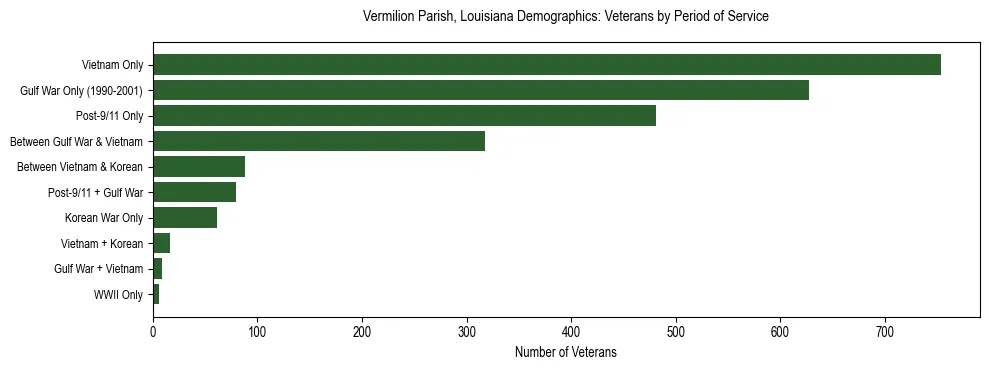 Horizontal bar chart showing veteran distribution by period of military service in Vermilion Parish, Louisiana, based on 2023 ACS data.