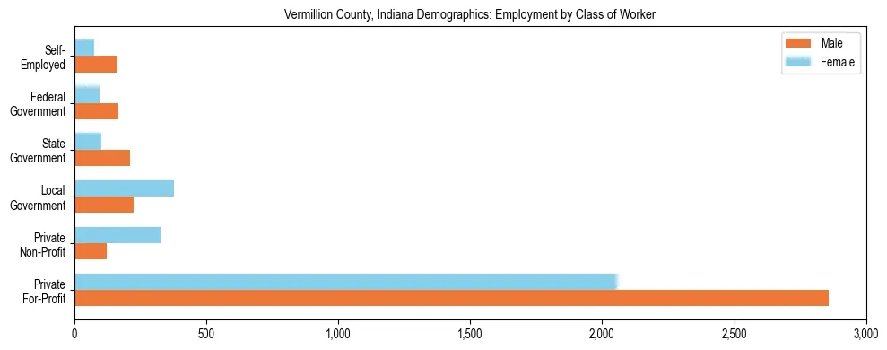Horizontal bar chart showing employment distribution by class of worker and gender in Vermillion County, Indiana, based on 2023 ACS data.