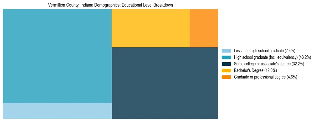 Treemap chart illustrating the educational attainment breakdown for population 25 years and over in Vermillion County, Indiana.