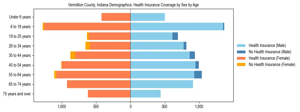 Pyramid chart showing health insurance coverage by age and sex in Vermillion County, Indiana.