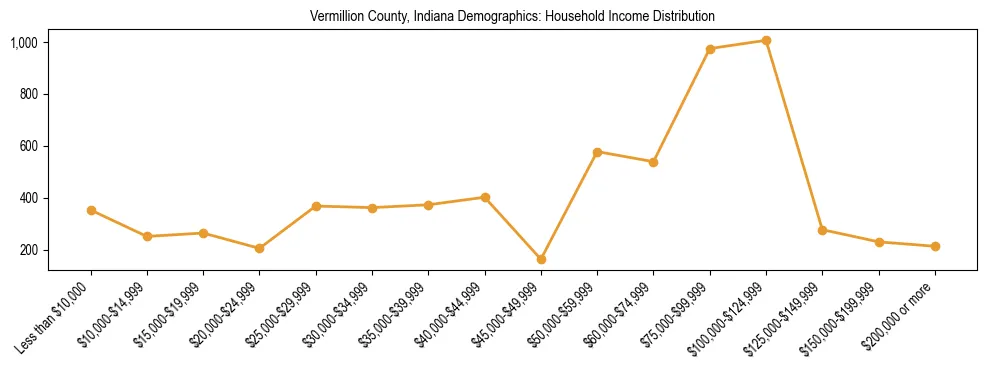 Horizontal bar chart showing household income distribution in Vermillion County, Indiana.