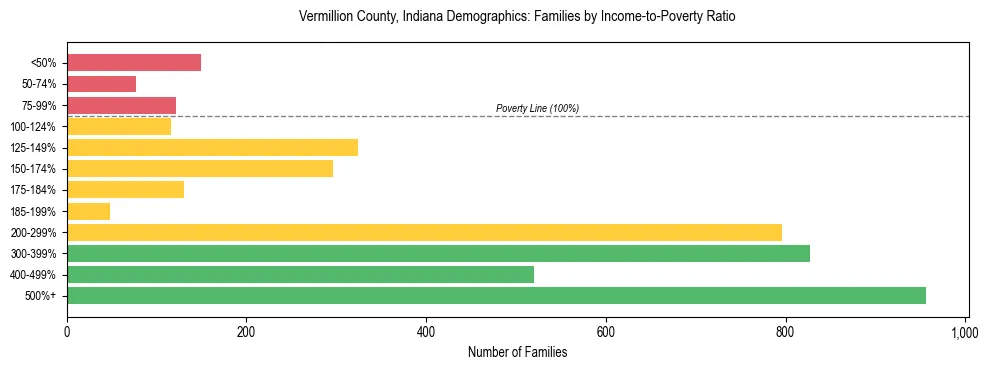 Horizontal bar chart showing family distribution by income-to-poverty ratio in Vermillion County, Indiana, based on 2023 ACS data.