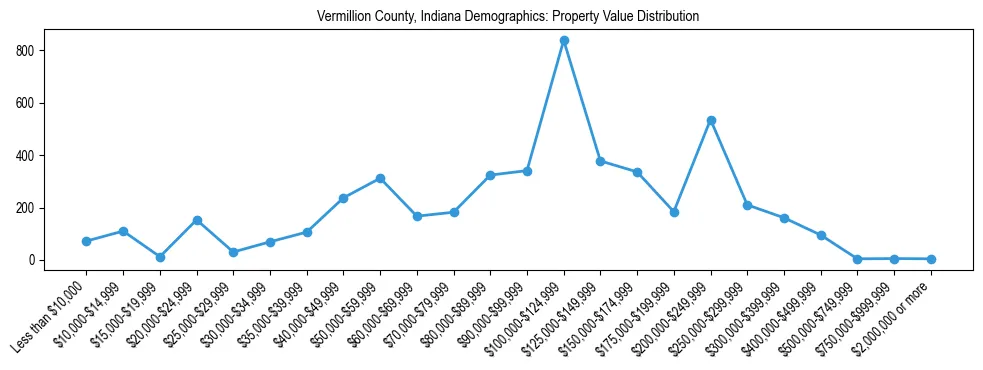 Line chart showing the distribution of property values for owner-occupied housing units in Vermillion County, Indiana.