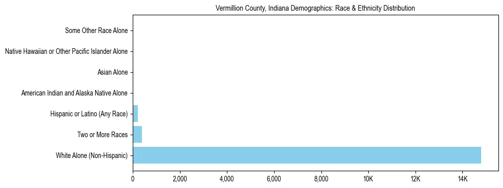 Race and Ethnicity Distribution Chart for Vermillion County, Indiana