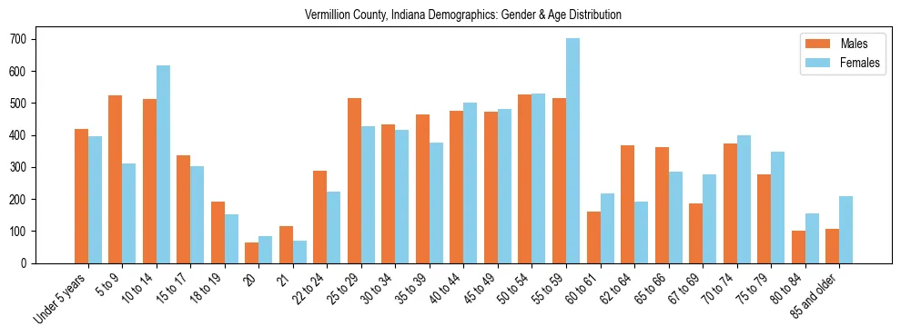 Bar chart showing the population distribution of Vermillion County, Indiana by age group and gender, based on 2023 ACS data.