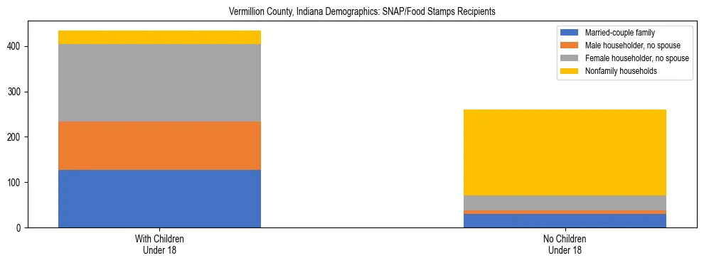 Stacked bar chart showing SNAP/Food Stamps recipient household composition by presence of children under 18 in Vermillion County, Indiana, based on 2023 ACS data.