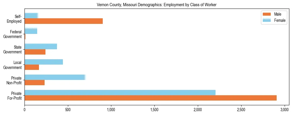 Horizontal bar chart showing employment distribution by class of worker and gender in Vernon County, Missouri, based on 2023 ACS data.