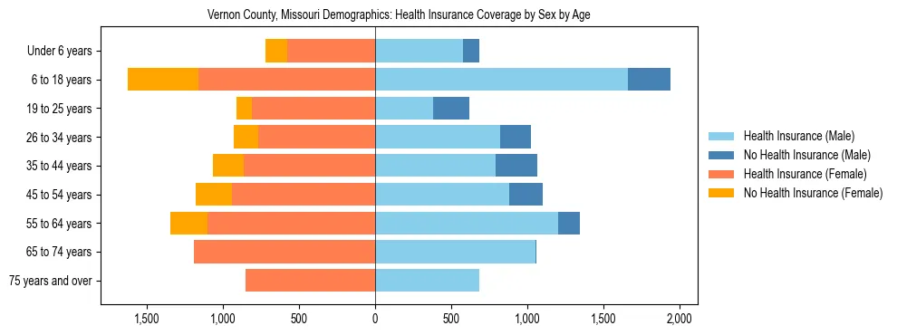 Pyramid chart showing health insurance coverage by age and sex in Vernon County, Missouri.