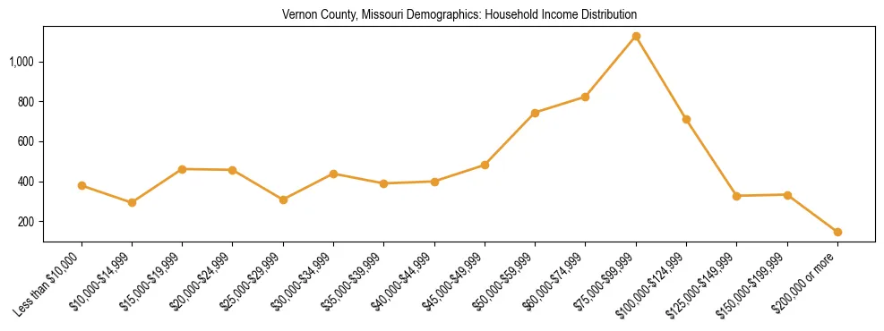 Horizontal bar chart showing household income distribution in Vernon County, Missouri.
