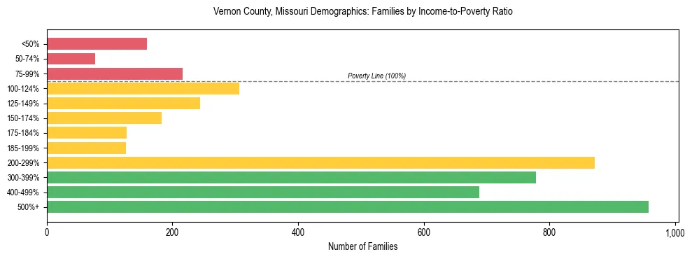 Horizontal bar chart showing family distribution by income-to-poverty ratio in Vernon County, Missouri, based on 2023 ACS data.