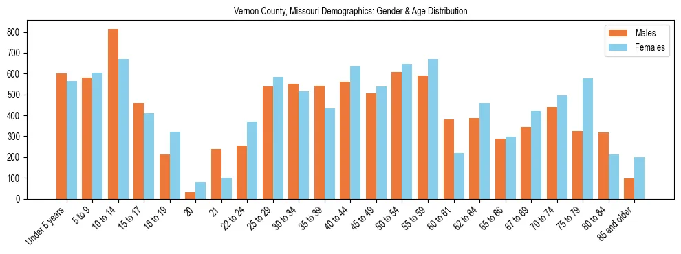 Bar chart showing the population distribution of Vernon County, Missouri by age group and gender, based on 2023 ACS data.