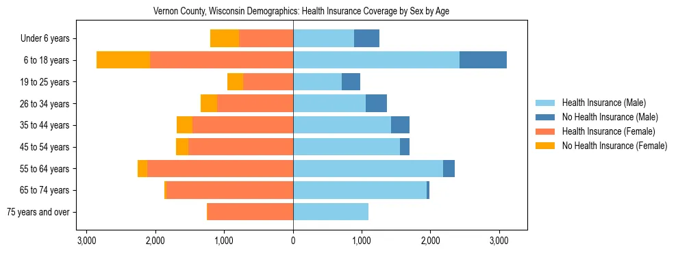 Pyramid chart showing health insurance coverage by age and sex in Vernon County, Wisconsin.