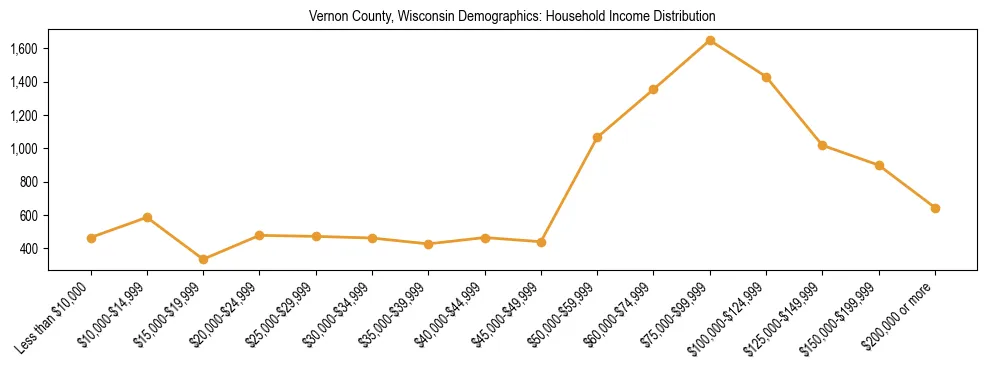 Horizontal bar chart showing household income distribution in Vernon County, Wisconsin.