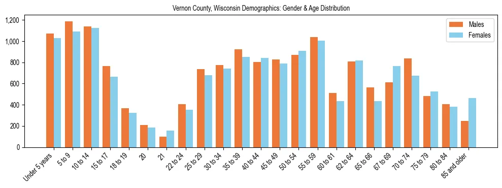Bar chart showing the population distribution of Vernon County, Wisconsin by age group and gender, based on 2023 ACS data.