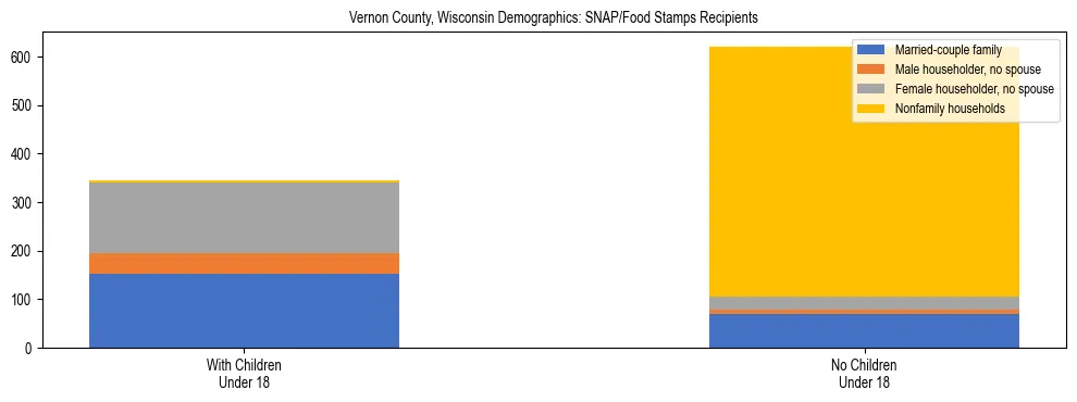Stacked bar chart showing SNAP/Food Stamps recipient household composition by presence of children under 18 in Vernon County, Wisconsin, based on 2023 ACS data.