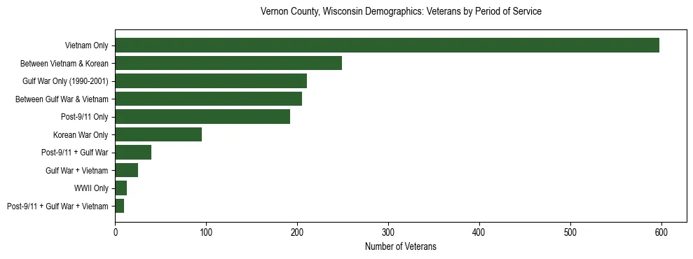 Horizontal bar chart showing veteran distribution by period of military service in Vernon County, Wisconsin, based on 2023 ACS data.