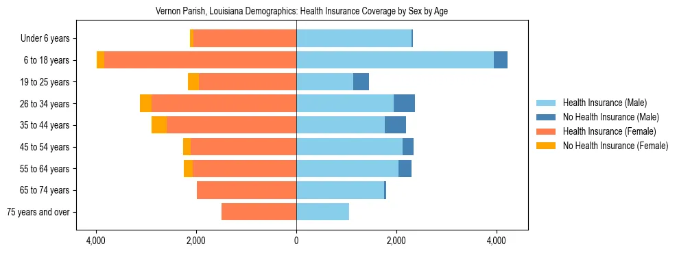 Pyramid chart showing health insurance coverage by age and sex in Vernon Parish, Louisiana.