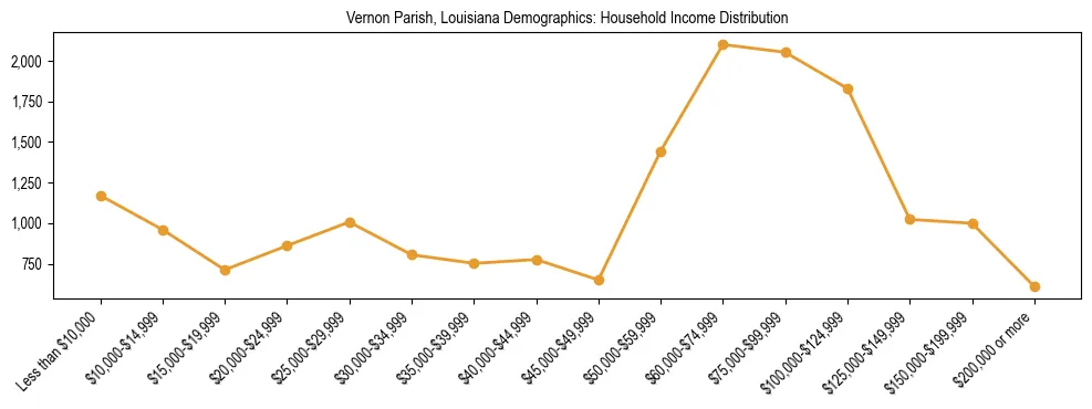 Horizontal bar chart showing household income distribution in Vernon Parish, Louisiana.