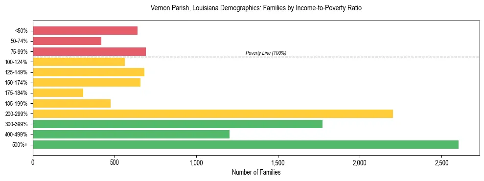 Horizontal bar chart showing family distribution by income-to-poverty ratio in Vernon Parish, Louisiana, based on 2023 ACS data.