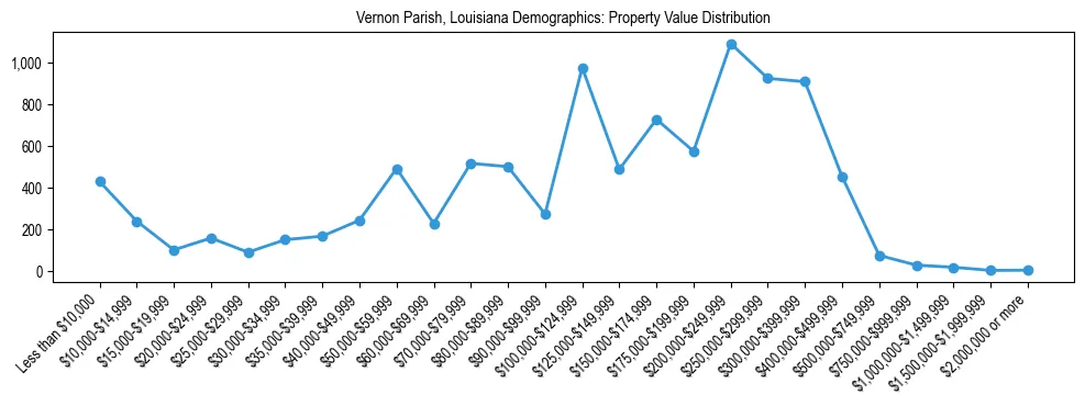 Line chart showing the distribution of property values for owner-occupied housing units in Vernon Parish, Louisiana.