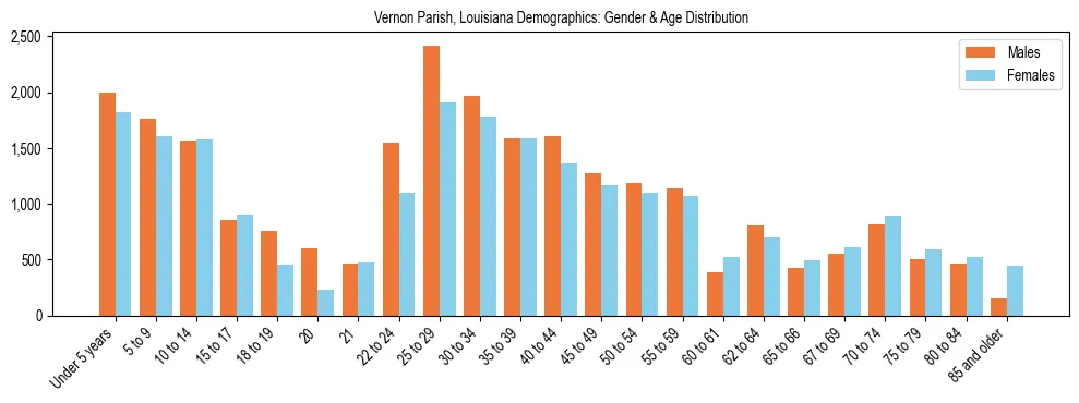 Bar chart showing the population distribution of Vernon Parish, Louisiana by age group and gender, based on 2023 ACS data.