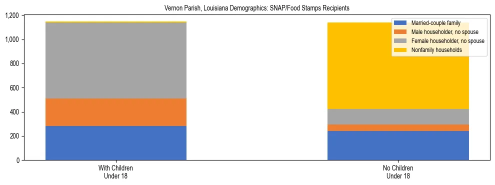 Stacked bar chart showing SNAP/Food Stamps recipient household composition by presence of children under 18 in Vernon Parish, Louisiana, based on 2023 ACS data.