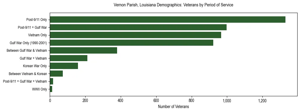 Horizontal bar chart showing veteran distribution by period of military service in Vernon Parish, Louisiana, based on 2023 ACS data.