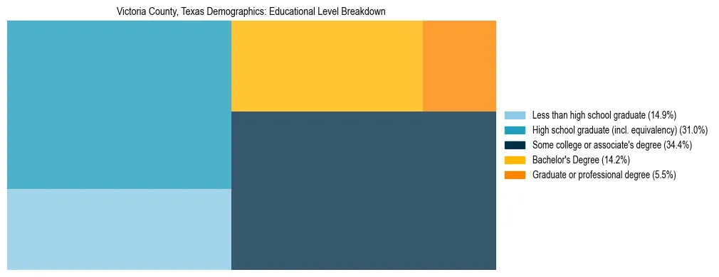 Treemap chart illustrating the educational attainment breakdown for population 25 years and over in Victoria County, Texas.