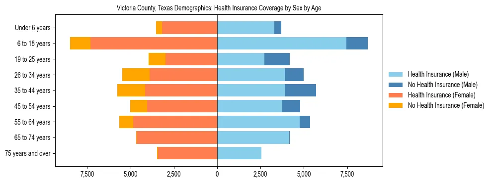 Pyramid chart showing health insurance coverage by age and sex in Victoria County, Texas.