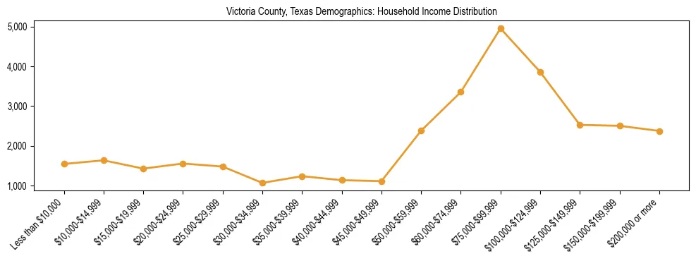 Horizontal bar chart showing household income distribution in Victoria County, Texas.