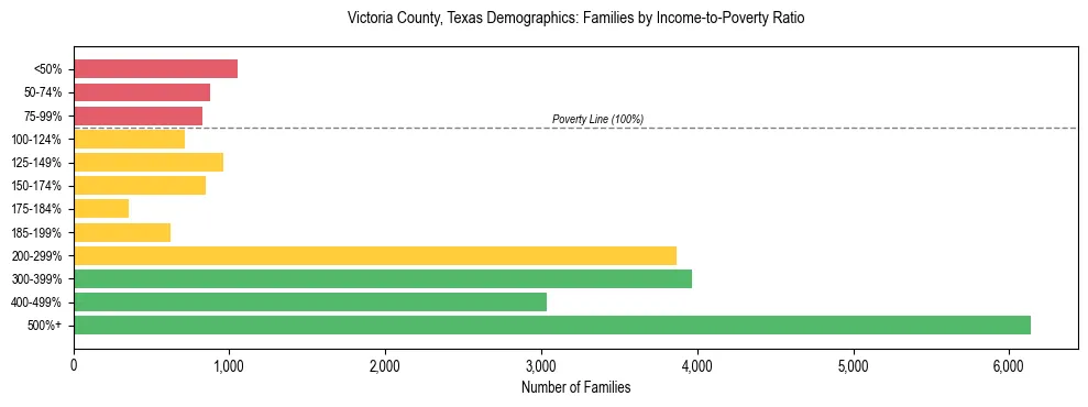 Horizontal bar chart showing family distribution by income-to-poverty ratio in Victoria County, Texas, based on 2023 ACS data.