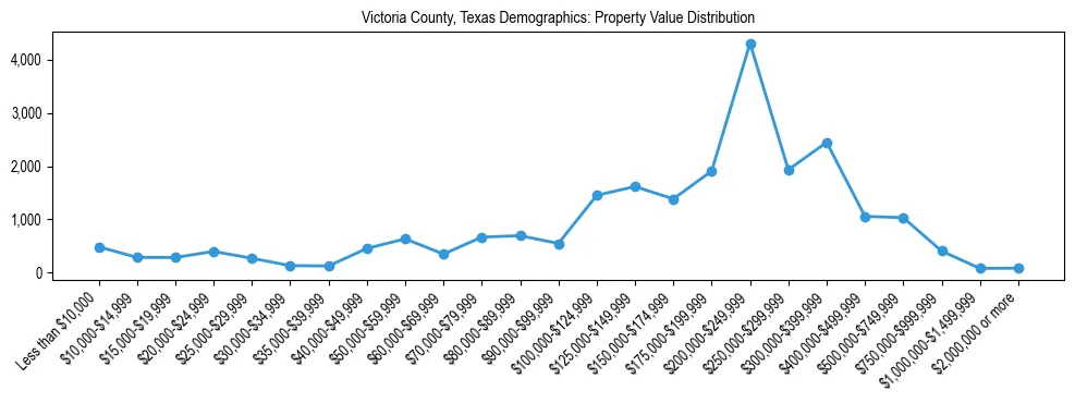 Line chart showing the distribution of property values for owner-occupied housing units in Victoria County, Texas.
