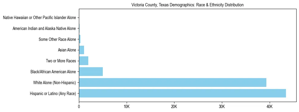 Race and Ethnicity Distribution Chart for Victoria County, Texas