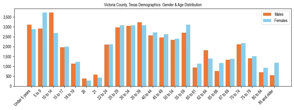 Bar chart showing the population distribution of Victoria County, Texas by age group and gender, based on 2023 ACS data.