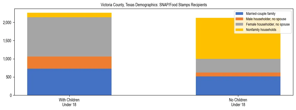 Stacked bar chart showing SNAP/Food Stamps recipient household composition by presence of children under 18 in Victoria County, Texas, based on 2023 ACS data.