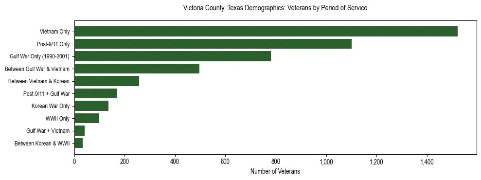 Horizontal bar chart showing veteran distribution by period of military service in Victoria County, Texas, based on 2023 ACS data.