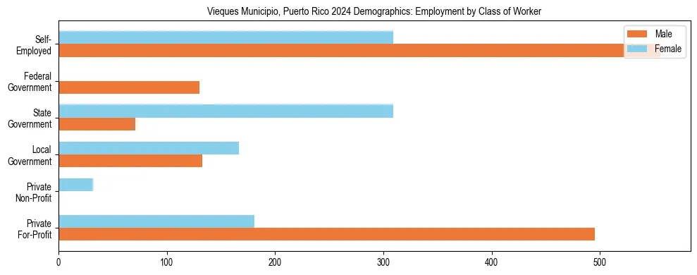 Horizontal bar chart showing employment distribution by class of worker and gender in Vieques Municipio, Puerto Rico, based on 2023 ACS data.
