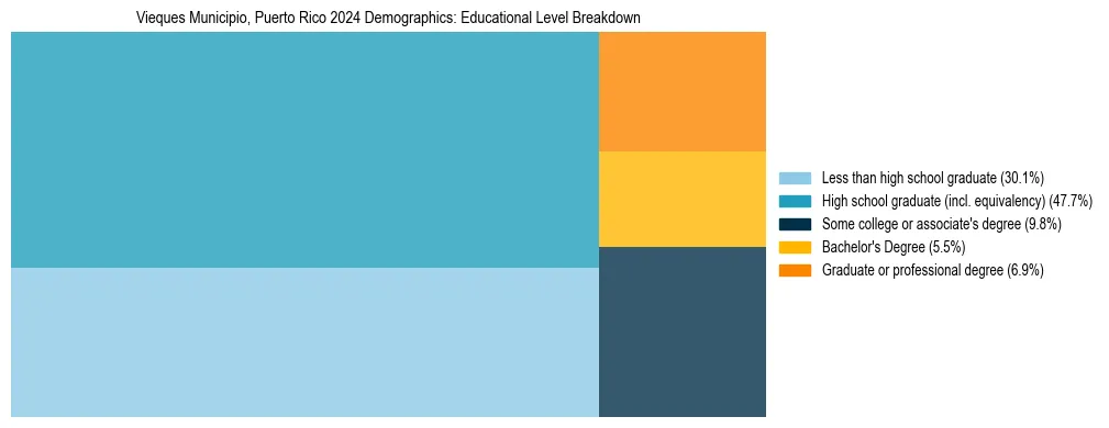Treemap chart illustrating the educational attainment breakdown for population 25 years and over in Vieques Municipio, Puerto Rico.