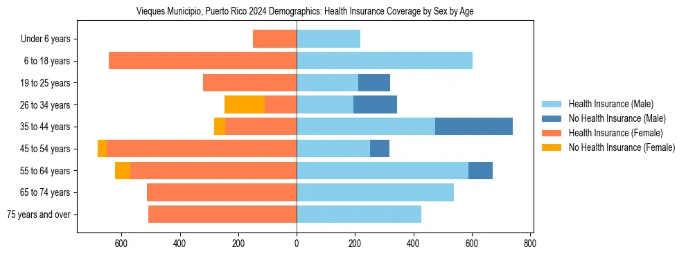 Pyramid chart showing health insurance coverage by age and sex in Vieques Municipio, Puerto Rico.