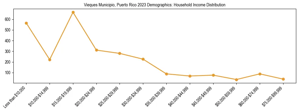 Horizontal bar chart showing household income distribution in Vieques Municipio, Puerto Rico.