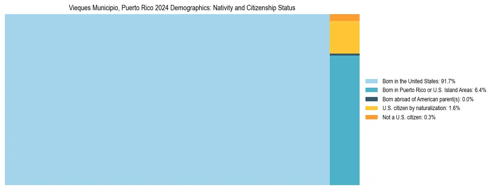 Treemap showing the population distribution by nativity and citizenship status in Vieques Municipio, Puerto Rico based on U.S. Census data.