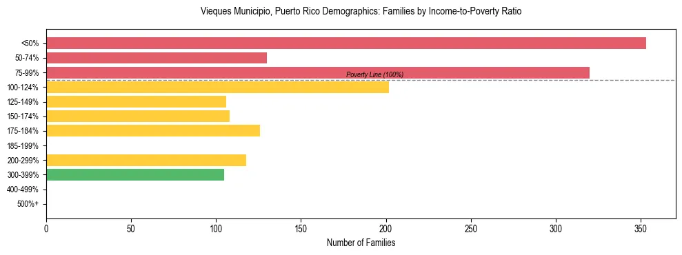 Bar chart showing family distribution by income-to-poverty ratio in Vieques Municipio, Puerto Rico, based on 2023 ACS data.