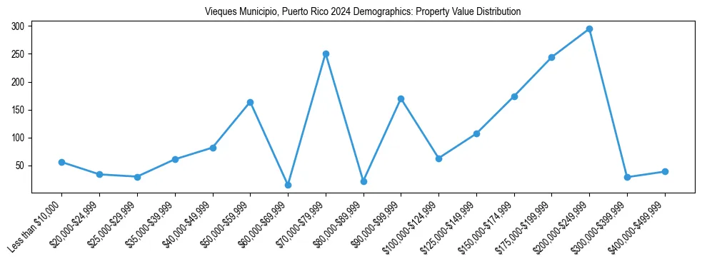 Line chart showing the distribution of property values for owner-occupied housing units in Vieques Municipio, Puerto Rico.