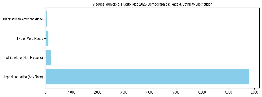 Race and Ethnicity Distribution Chart for Vieques Municipio, Puerto Rico